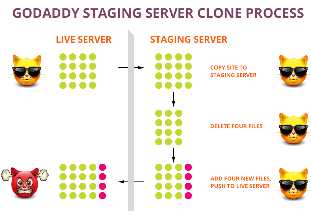 GoDaddy's staging server process is garbage